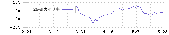 ナフコ(2790)の乖離率(25日)