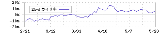 大黒天物産(2791)の乖離率(25日)