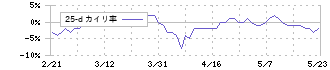 ハニーズホールディングス(2792)の乖離率(25日)