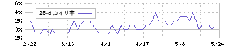 日本プリメックス(2795)の乖離率(25日)