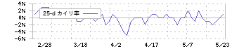 日本プリメックス(2795)の乖離率(25日)