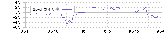 ファーマライズホールディングス(2796)の乖離率(25日)