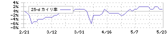 ワイズテーブルコーポレーション(2798)の乖離率(25日)