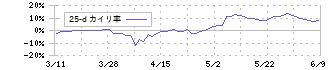 味の素(2802)の乖離率(25日)