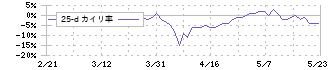 ユタカフーズ(2806)の乖離率(25日)
