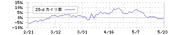 キユーピー(2809)の乖離率(25日)