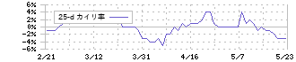 ハウス食品グループ本社(2810)の乖離率(25日)