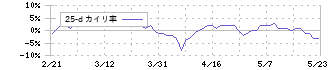 カゴメ(2811)の乖離率(25日)