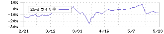 和弘食品(2813)の乖離率(25日)