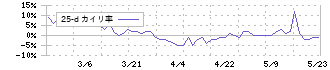 佐藤食品工業(2814)の乖離率(25日)