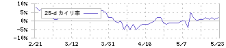 アリアケジャパン(2815)の乖離率(25日)