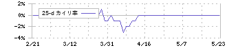 ダイショー(2816)の乖離率(25日)