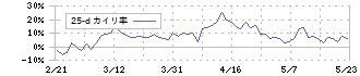 やまみ(2820)の乖離率(25日)