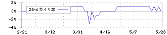 アヲハタ(2830)の乖離率(25日)