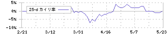 はごろもフーズ(2831)の乖離率(25日)