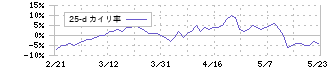 ニチレイ(2871)の乖離率(25日)