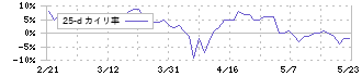 セイヒョー(2872)の乖離率(25日)