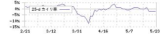 ヨコレイ(2874)の乖離率(25日)