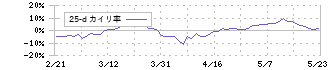 東洋水産(2875)の乖離率(25日)