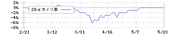 日東ベスト(2877)の乖離率(25日)