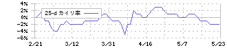 イートアンドホールディングス(2882)の乖離率(25日)