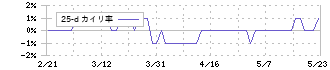 大冷(2883)の乖離率(25日)