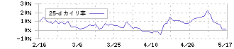 ヨシムラ・フード・ホールディングス(2884)の乖離率(25日)