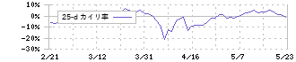 ヨシムラ・フード・ホールディングス(2884)の乖離率(25日)