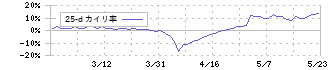 日本食品化工(2892)の乖離率(25日)