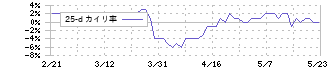 石井食品(2894)の乖離率(25日)