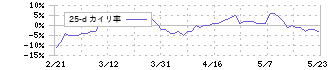 日清食品ホールディングス(2897)の乖離率(25日)