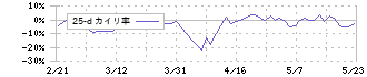 石垣食品(2901)の乖離率(25日)
