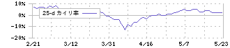 太陽化学(2902)の乖離率(25日)