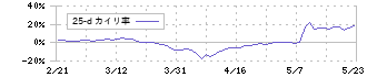 シノブフーズ(2903)の乖離率(25日)