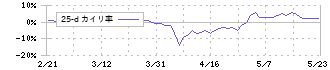 あじかん(2907)の乖離率(25日)