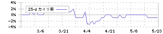 旭松食品(2911)の乖離率(25日)