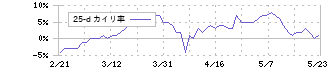 ＪＴ(2914)の乖離率(25日)