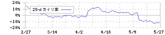 ケンコーマヨネーズ(2915)の乖離率(25日)