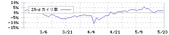 仙波糖化工業(2916)の乖離率(25日)