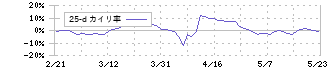 わらべや日洋ホールディングス(2918)の乖離率(25日)