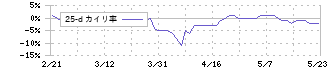 なとり(2922)の乖離率(25日)