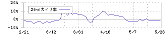 サトウ食品(2923)の乖離率(25日)