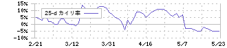 イフジ産業(2924)の乖離率(25日)