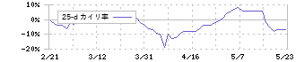 ＲＩＺＡＰグループ(2928)の乖離率(25日)