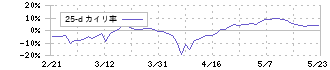 ファーマフーズ(2929)の乖離率(25日)