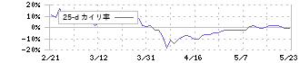 ユーグレナ(2931)の乖離率(25日)