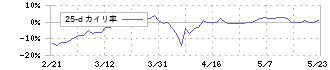 ＳＴＩフードホールディングス(2932)の乖離率(25日)