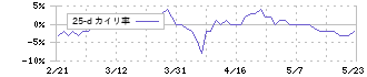 紀文食品(2933)の乖離率(25日)