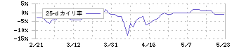 ピックルスホールディングス(2935)の乖離率(25日)