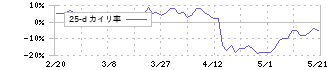ベースフード(2936)の乖離率(25日)